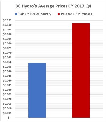 Norm_Farrell's tweet image. BUY HIGH - SELL LOW

Average price #bchydro pays independent powers producers has been rising well above inflation, to a rate now 72% higher than the price BC Hydro sells power to heavy industry. 

#bcpoli #SiteC @michellemungall @GeorgeHeyman @jjhorgan