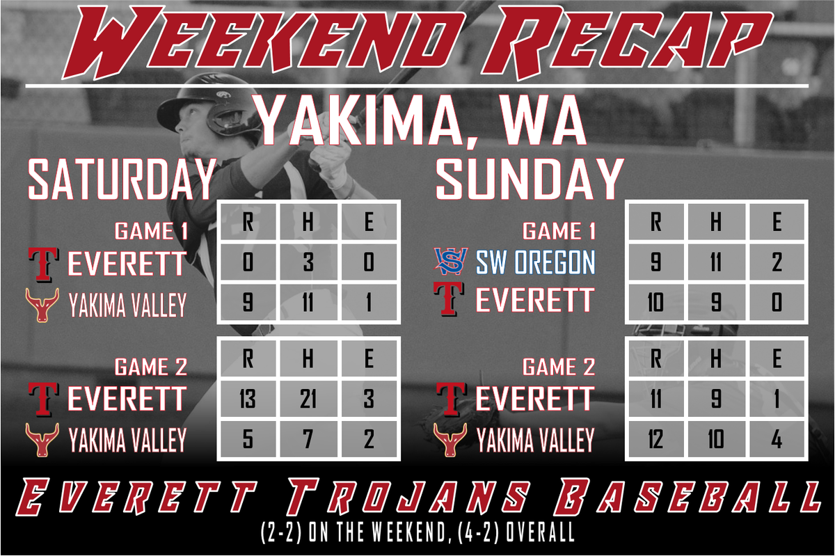 EvCC_Trojans's tweet photo. #EvCCbb weekend recap. Full Schedule and Boxscores Here: https://t.co/E3K5QtCQUV
Trojans return home next weekend in a 4-game series with Mt. Hood Community College https://t.co/HzD3coeavo