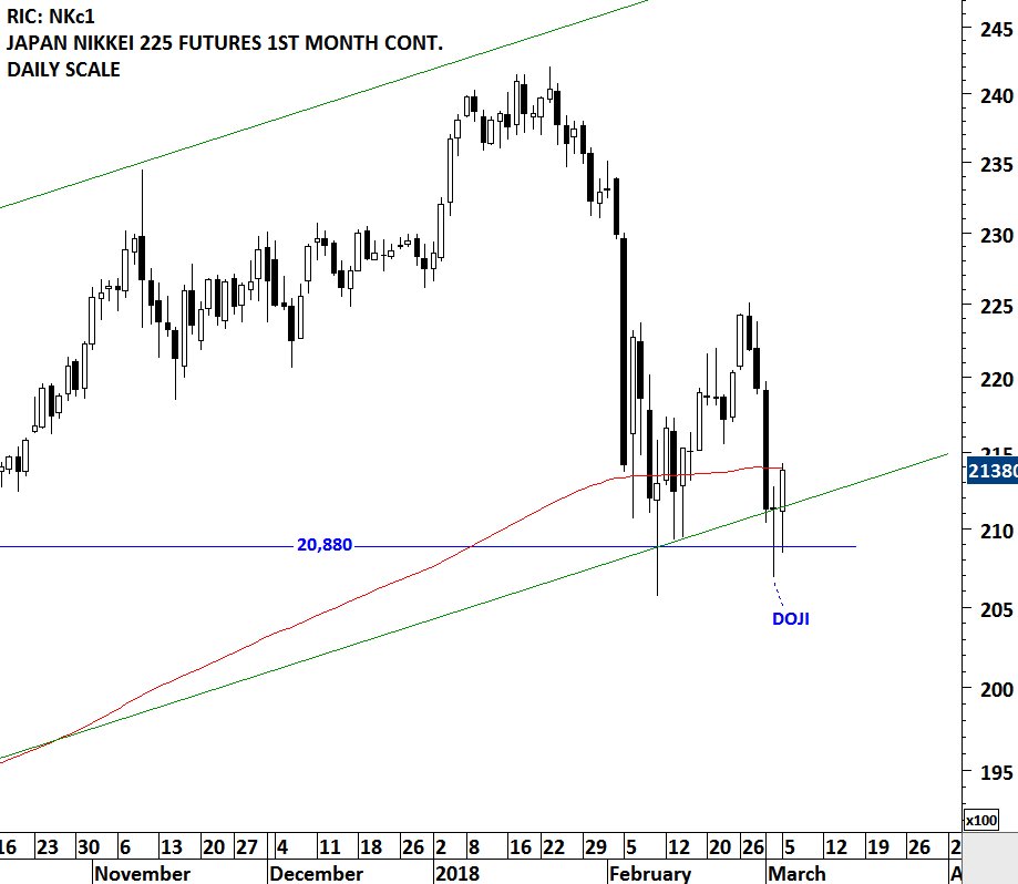 Dax Candlestick Chart