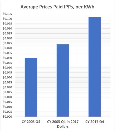 Norm_Farrell's tweet image. BUY HIGH - SELL LOW

Average price #bchydro pays independent powers producers has been rising well above inflation, to a rate now 72% higher than the price BC Hydro sells power to heavy industry. 

#bcpoli #SiteC @michellemungall @GeorgeHeyman @jjhorgan