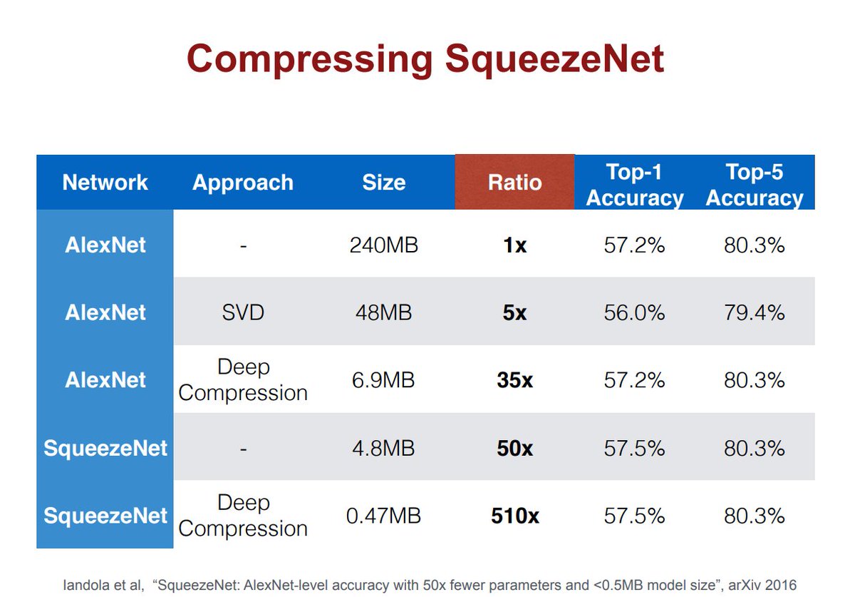 faik's tweet photo. Efficient Methods and Hardware for Deep Learning https://t.co/DqdqEgYuw4 #DeepCompression https://t.co/V2B9lUodxo