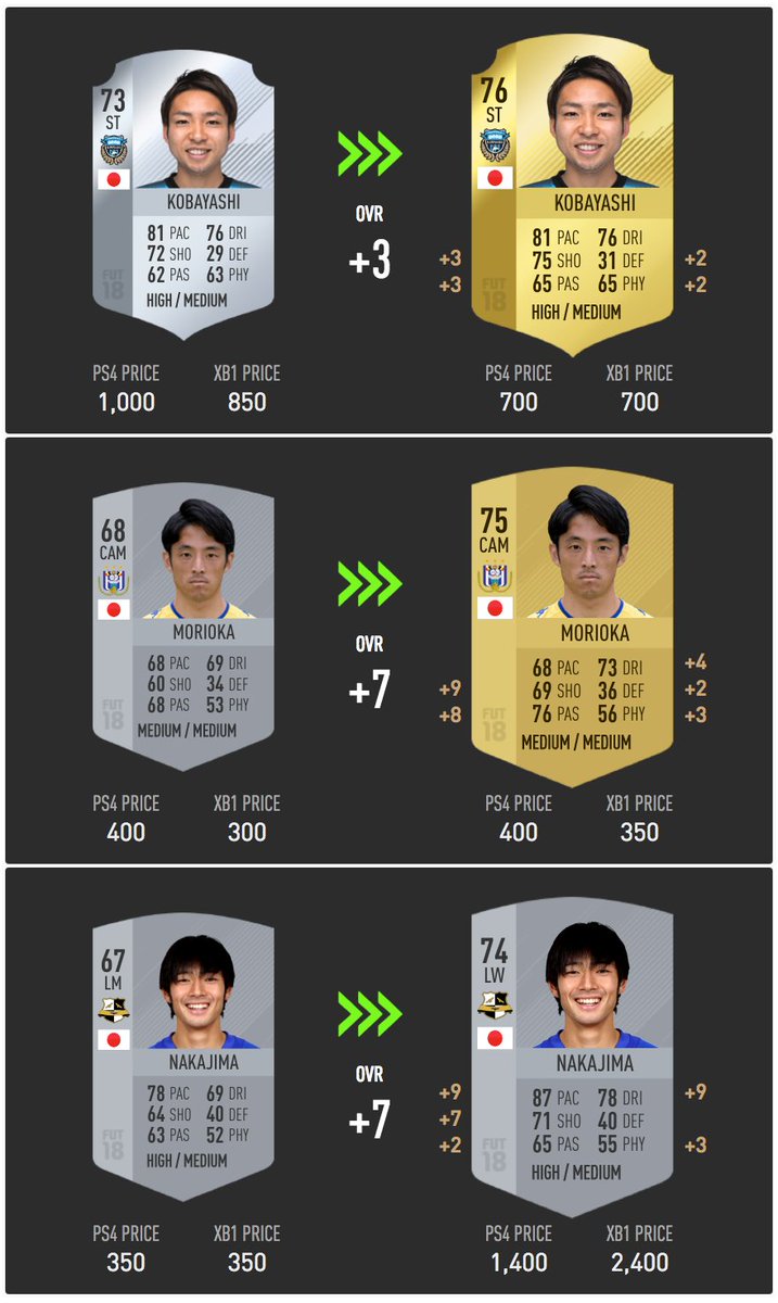 Ester Fifa Twitterren Ratings Refresh 日本人選手のレート見直しは 小林選手 森岡選手 中島選手の3人に Fifa18 Fut