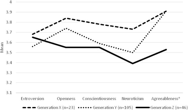 Nik Byrne (@nikbyrne) on Twitter photo personality of #slp2b has changed onlinelibrary.wiley.com/doi/10.1111/14… <a href="/wespeechies/">WeSpeechies</a> Gen Z lower agreeableness- with increase in Gen Z students in future how will this impact on training & workforce #2030 i.e. facilitating innovation <a href="/SpeechPathAus/">Speech Pathology Australia</a> relevance to #AHPs <a href="/otaust/">OTA</a> @AHPRA <a href="/apaphysio/">Australian Physiotherapy Association</a> personality of #slp2b has changed onlinelibrary.wiley.com/doi/10.1111/14… <a href="/wespeechies/">WeSpeechies</a> Gen Z lower agreeableness- with increase in Gen Z students in future how will this impact on training & workforce #2030 i.e. facilitating innovation <a href="/SpeechPathAus/">Speech Pathology Australia</a> relevance to #AHPs <a href="/otaust/">OTA</a> @AHPRA <a href="/apaphysio/">Australian Physiotherapy Association</a>