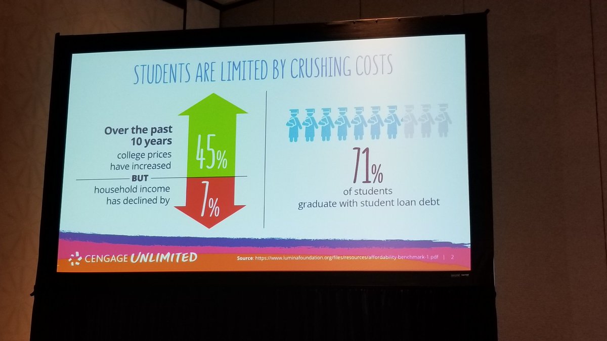 NSkadra's tweet photo. Crushing debt limiting student access and success #SXSWEDU @CengageLearning https://t.co/o9FXS3SUtK