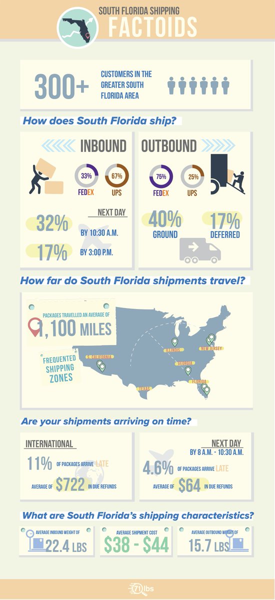 71lbs's tweet photo. Check out the South Florida shipping #infographic we added to our blog! Read more: https://t.co/U6KnC5IYxq π¦ππ
#Shipping #Refunds #SouthFlorida #Facts #ShippingAdvocate https://t.co/CfiWWCwf9U