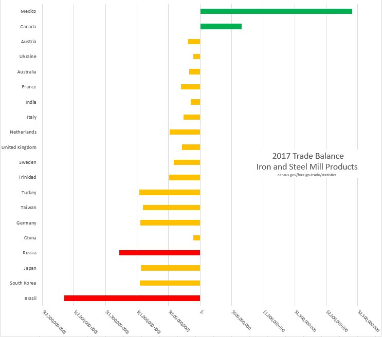 Media and POTUS both ignoring the fact that NAFTA countries should be excluded from the tariff because the existing balance for steel is in the green.

Here, I did your work for you.