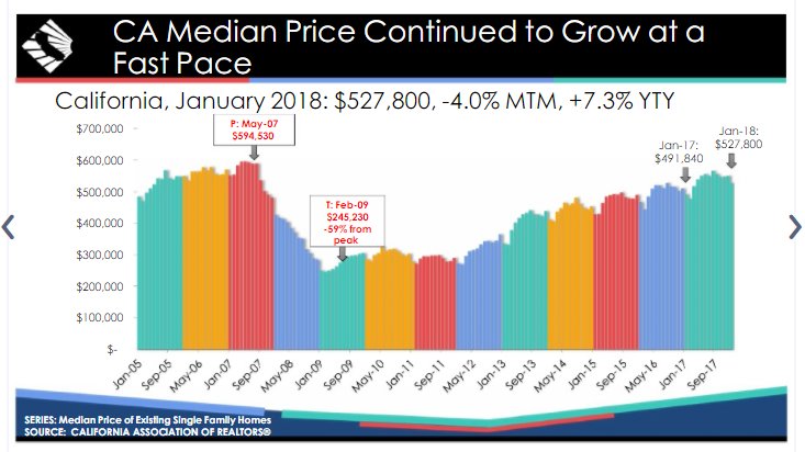 Waiting to buy is not always the best decision.  California #housing #Prices from 2005 to 2018. #ValenciaHomesForSale #SantaClaritaHomesForSale #HomesForSale #FirstTimeHomeBuyer #MarinessChata #Realtor #SCVRealtor