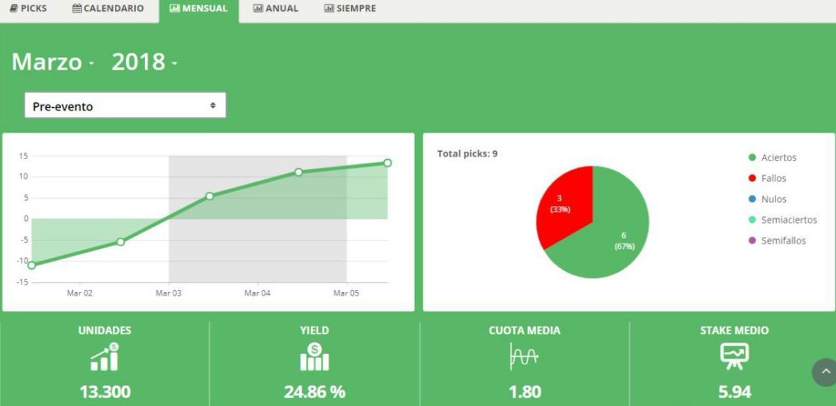 ✅ Volvemos a ganar equipo❗️

💚 El reto y el canal -> en verde. Estamos en racha❗️

👉 A seguir igual y, con los pies en el suelo. Muy importante.

📆 Mañana más en t.me/RodriTenisFREE

💎TRANSPARENCIA TOTAL:
             - Apuesta real pre-partido:
             - Stats: