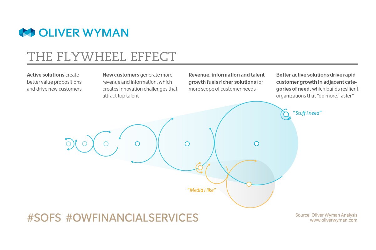 Oliver Wyman on Twitter "RealTime OWInsights How many of your current innovation initiatives