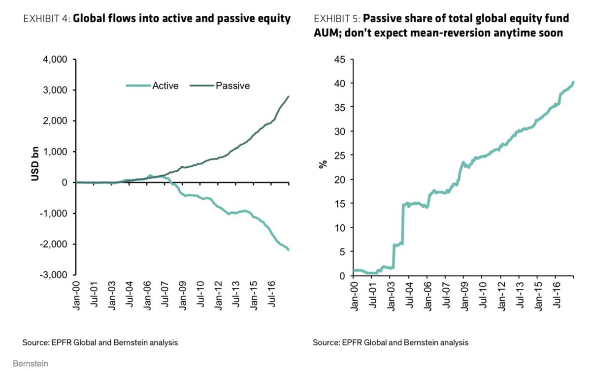 $5 trillion has flowed out of active funds into passive ones in the last 10 years. Globally, more than 40% of assets under management now inside passive investment vehicles businessinsider.com/there-are-more…