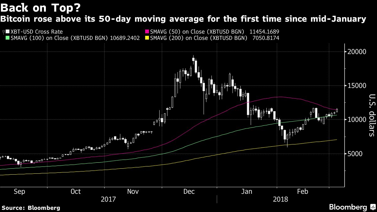ArminVanBitcoin's tweet photo. #bitcoin price crosses above 50 day moving average first time since mid January. I'm ready, are you? 👨‍🚀

https://t.co/I69sfusTdk https://t.co/1hbEWz69WB