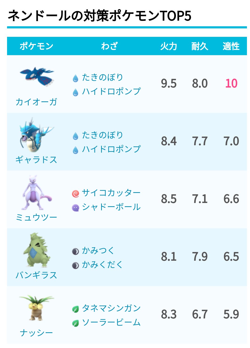 Twitter 上的 ポケモンgo攻略 みんポケ ネンドールの対策ポケモン ネンドールは6種類のタイプに弱点を持つため 対策ポケモン にはこれらのタイプの技を持つポケモンがおすすめです T Co 0wpyvspmuh ポケモンgo T Co Pbw9p6jt5k Twitter