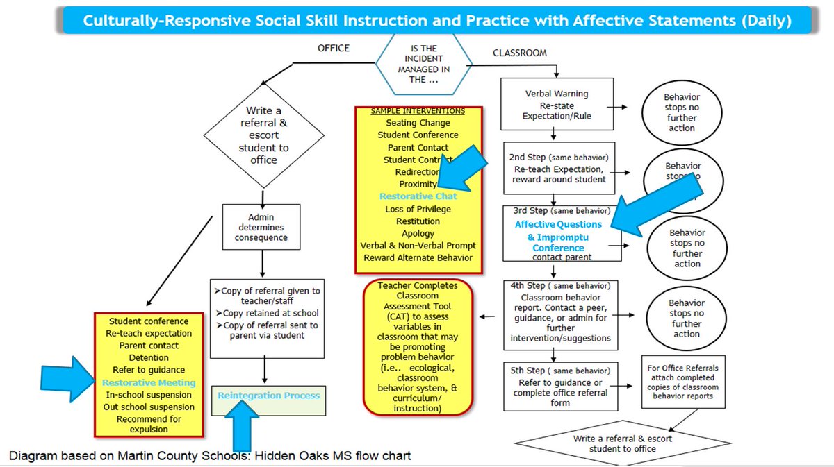 Pbis Discipline Flow Chart