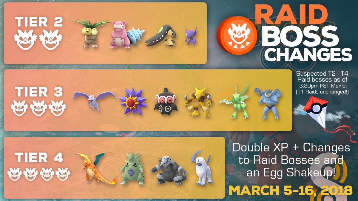 TheSilphRoad's tweet photo. Starting today (until March 16th) double XP is in effect, eggs favoring "windy" weather are hatching more often, and there's been a shakeup in Raid bosses in Tiers 2 - 4! Here's the current boss breakdown, travelers. https://t.co/FJQB2cwBfb