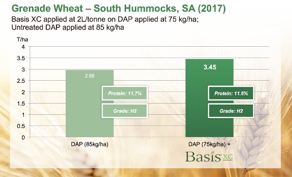 AgricenAu's tweet photo. Consistent wheat yield gains with #BasisXC in South Australia  https://t.co/wm9WeqsMb9 https://t.co/Pa5fBi2Ffl