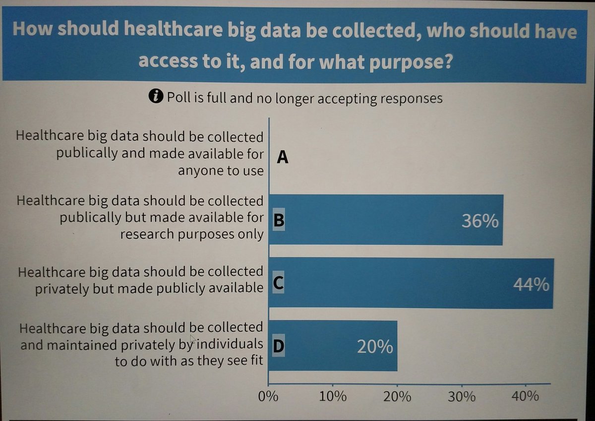 CarlsonMILI's tweet photo. Our debaters shifted audience opinions! 8% felt data should be owned and controlled by the individual; 20% felt so after! #WhyMILI #techcitiesmn https://t.co/2JHyqUuf3f