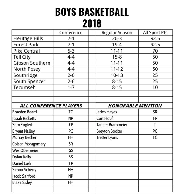 All-Pocket Athletic Conference team for boys basketball.