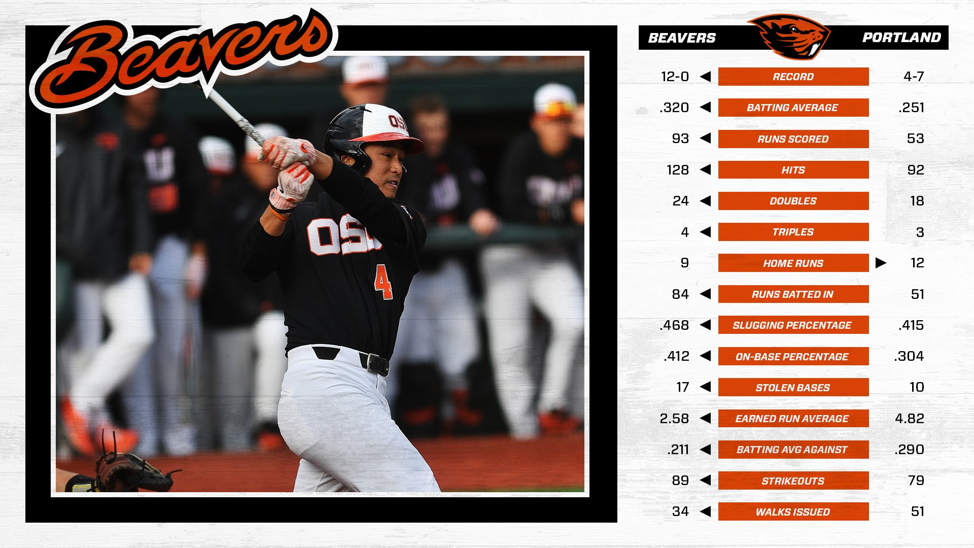 Oregon State Baseball on Twitter "How the Beavers and Pilots stack up