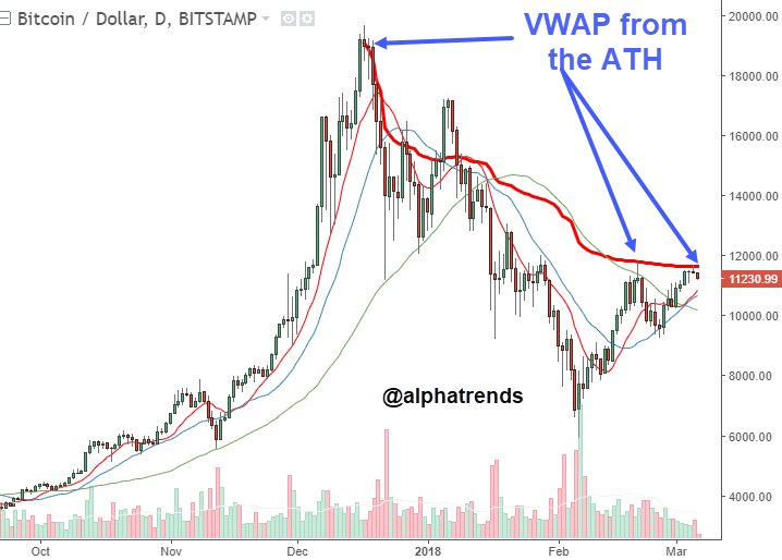 alphatrends's tweet photo. #Bitcoin has found sellers exactly where it "was supposed to" the #AVWAP from the all time high.  a pullback towards 10600 would create a higher from where another attack at that VWAP would likely break thru and continue up towards 14K https://t.co/jPprdWSJ9j