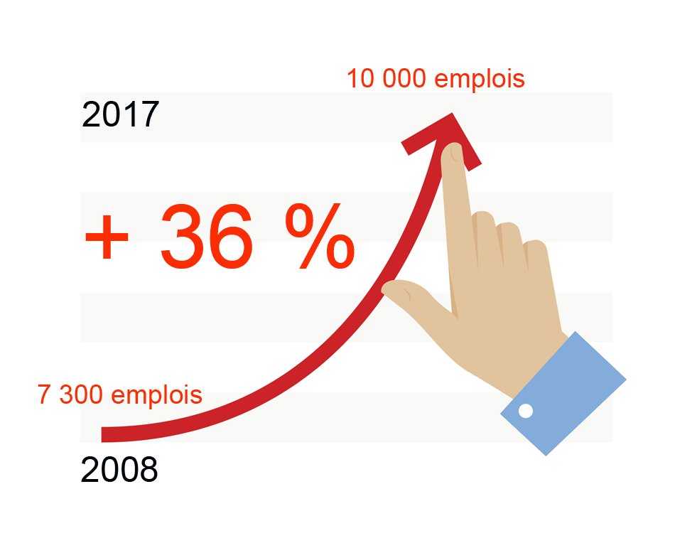 #emploi Depuis 2008, le <a href="/cmarkea/">Crédit Mutuel Arkéa</a> a vu ses effectifs croître de 36 % !!! Ce chiffre résume à lui seul la réussite d'un groupe et d'une stratégie.