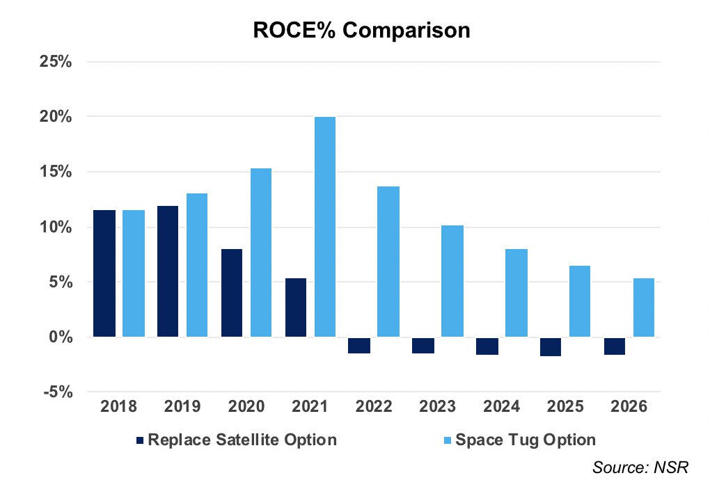 NSR_SatCom's tweet image. CAPEX Delayed is CAPEX Saved… ow.ly/ICEQ30iMcp6 #NSRinsights #IoSM #InOrbitServicing #Satellites #SatCom @NSRSachdeva #TheBottomLine