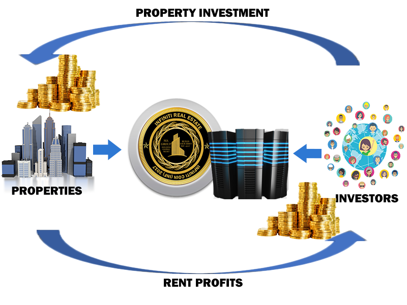 _inferium's tweet photo. Infiniti Real Estate Whitepaper In A NUTSHELL
MAR 2018      ICO PROMOTION ($0.40)
APRIL 2018    PRE ICO ($0.60)
MAY 2018       STAGE 1 ($1.00) 10% Bonus
JUN 2018       STAGE 2 ($1.50) 5% Bonus
JUL 2018       ICO LAUNCH ($50) 2% Bonus
#cryptocurrency #bitcoin #ethereum #inf #invet https://t.co/Gg2zCpBO0q