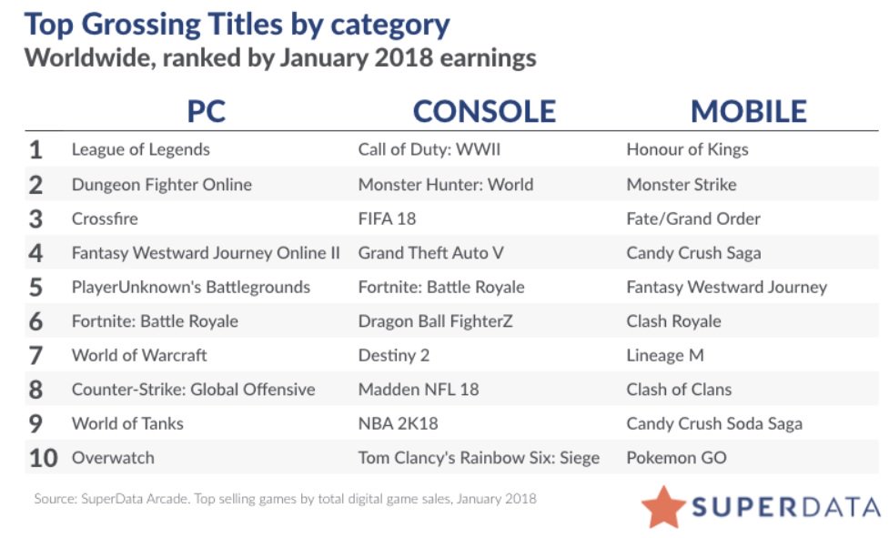 The world’s most popular digital #games across PC, console and #mobile, according to SuperData Arcade (dsogaming.com/news/pc-gaming…).