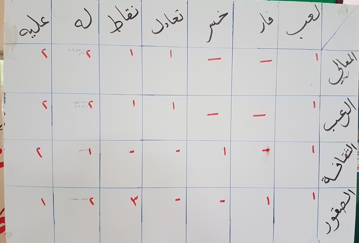 alaossae's tweet photo. أختتمت بالأمس الجولة الأولى من دوري
مدرسة #العوصاء لكرة القدم و يتصدر
الترتيب فريق الصقور يليه فريق المعالي
و فريق الرعب و يتذيل الترتيب فريق
الثقافة وتستأنف مباريات الجولة الثانية
الأسبوع القادم و يشرف على الدوري :
الأستاذ/سعود الخديدي وقائد المدرسة
الأستاذ/رجا السيالي https://t.co/lRZMvO60BG