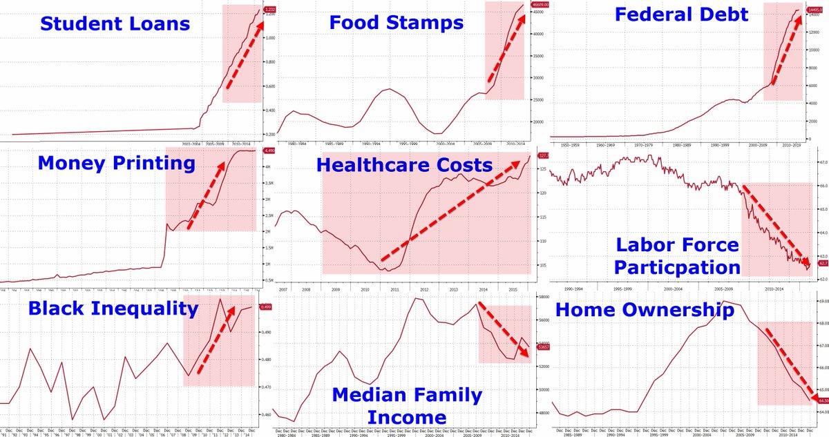 Best4MT's tweet photo. @RedC0rvid @MTGOP @SteveDaines @gianforte Here’s the realty of the Obama-Tester Legacy in 9 charts. The whole essence of #MakeAmericaGreatAgain was a drastic course correction on all economic fronts. Look at the FACTs; or, choose to remain delusional! #mtpol #TwoTermTester #MAGA https://t.co/omU5oXyrMM