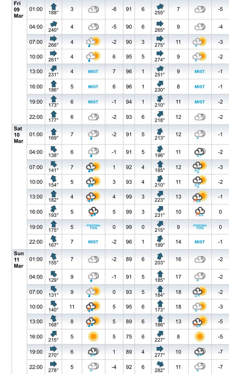 Bardonecchiaski's tweet photo. Looking to plan your week? Check out the weather conditions below. ❄️☀️ #bardonecchia https://t.co/PQU7fvHq7R