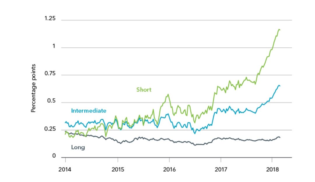 dspmf's tweet photo. A rapid rise in short-term yields in U.S. government debt is restoring their appeal, feels BlackRock. Read more on this week's #BlackRockInsights: https://t.co/fSJuJymDY7 https://t.co/VC4bAMWpK8