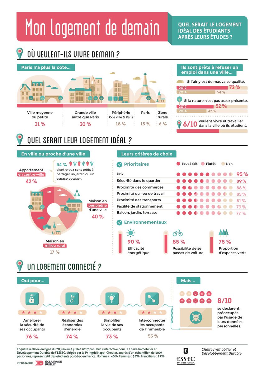 IngridNappi's tweet photo. Invitée ce matin Atelier #SmartCity #smartbuilding @OsborneClarke pour parler notre étude #monlogementdedemain @chaireimmoDD @harrisint_fr #logement #smart https://t.co/E2AWHe5Muq