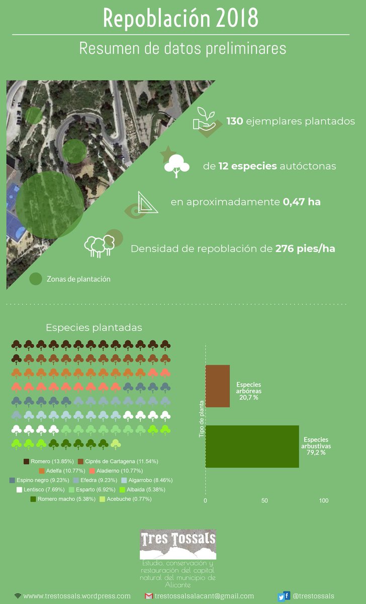 TresTossals's tweet photo. Dejamos por aquí algunos datos de la repoblación de este año. https://t.co/8F82xUkrUC