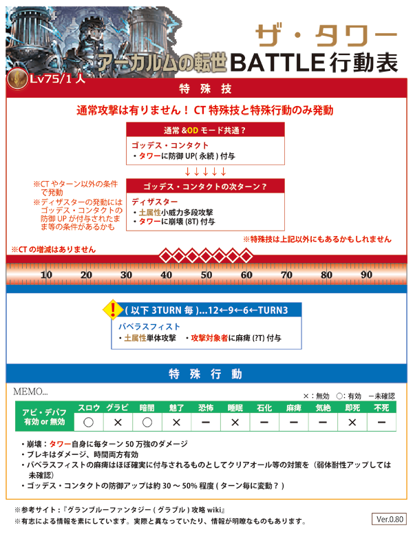 ロシブル気分 On Twitter グラブル アーカルムの転世よりlv75ザ タワーの行動表第一版です 永続防御アップバフを使ってきますのでtpの残量に注意を ディスペルは有効らしいけど未確認 また3ターン毎の特殊で毎回誰か１人に麻痺が付与されるものとして対策を