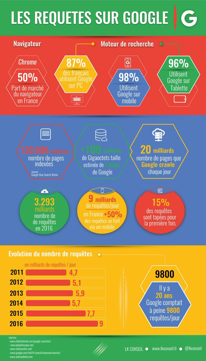 LKConseil's tweet photo. Requêtes sur #Google : 
3.293 milliards / an
9 milliards / Jour Vs 9800 / jour, il y a 20 ans ! 
#SEO #ContentMarketing https://t.co/7Dw4bqvqgZ