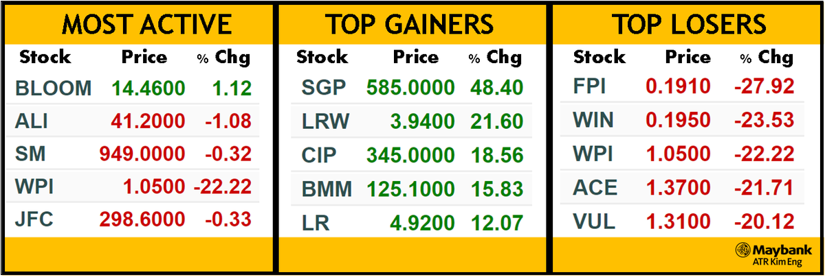 MaybankSecPH's tweet photo. PSEi closed the day lower by –0.31% (-25.95) to end at 8,360.22. Turnover was at 8.605B.

#MakeTrade #StockMarketPH #PSE #Stocks https://t.co/oAy5Y9BfsL