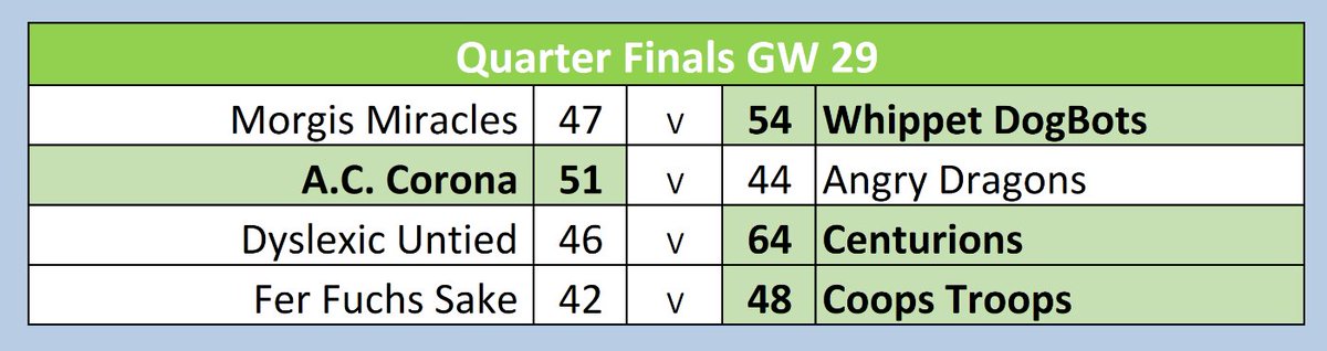 BeerandBoobs's tweet photo. QUARTER Final results. Well done @Steve_Coops @stevieb2574 @whippetdogbots @craigyhall https://t.co/dF6vSHnn6c