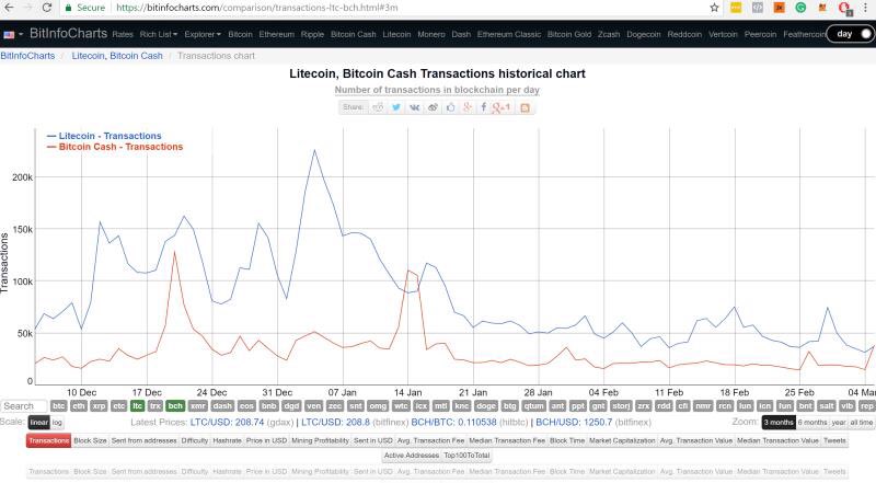 Bitcoin cash rich list