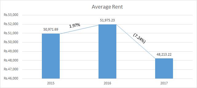 azuro_in's tweet photo. Average Rent in Mumbai is larger than 75th Percentile, meaning assuming 100 transactions, the average is larger than 25th highest rent, suggesting transactions with very high rent that push the average up. Read The Mumbai Rental Report 2017. 
https://t.co/duro2PhdFu #RealEstate https://t.co/4pzH9dhnJc