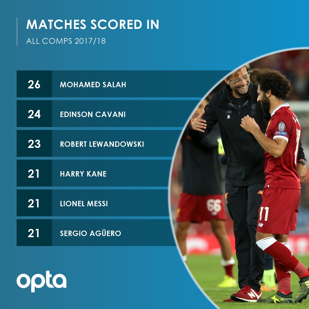 OptaFranz's tweet image. 26 - @22mosalah (@LFC) is the only player in the big 5 European leagues to score in 26 different games in all competitions 2017-18. Kloppeffect. #LIVPOR