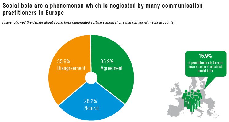ECM_CommMonitor's tweet image. Last year's #ECM asked about #SocialBots. This year's #ECM18 focuses also on #FakeNews. We are interested how #PRpros and their departments/agencies handle them!
Take part in this year's survey: communicationmonitor.eu
#Comms #PublicRelations #automation