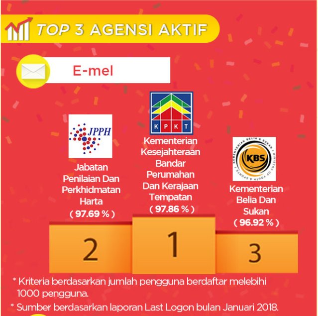 kpkt_gov's tweet photo. TAHNIAH kepada warga kerja KPKT kerana telah berjaya menggunakan applikasi 1GovUC Komunikasi Bersepadu di tahap yang maksimum berbanding agensi lain. Teruskan usaha anda dalam menjadikan komunikasi dalam organisasi KPKT satu komunikasi yang berkesan. https://t.co/KIvAOMCrMq
