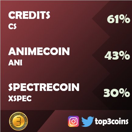 top3coins's tweet photo. #top3coins #cryptocurrencynews #bitcoin #blockchain #blockchaintechnology #cryptocurrency #cryptocurrencies #crypto @creditscom @ANIMAnimecoin @XSPEC_Official https://t.co/ePZSYzNoSW