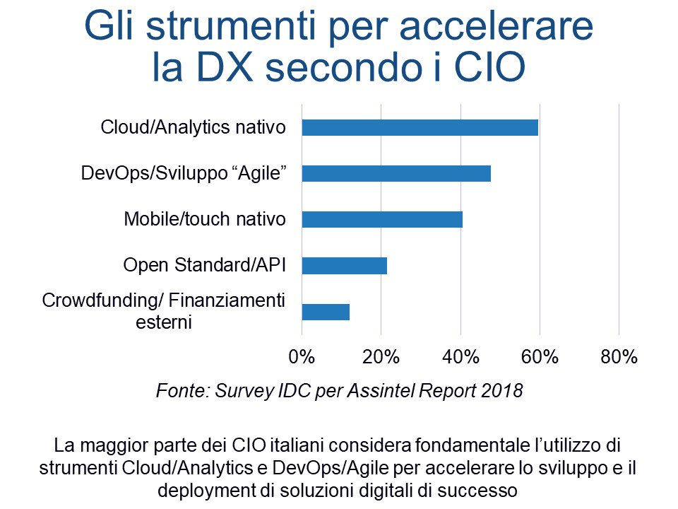 Assintel's tweet photo. Quali sono gli strumenti per accelerare la Trasformazione Digitale? Ecco nel grafico cosa ne pensano i CIO italiani. Qui tutti i nuovi dati: https://t.co/GlT8dQshrT #AssintelReport18 #CIO #ICT #DX @IDCItaly @ADFOR_SpA @etnahitech @PresentSpA #MCube https://t.co/3K6niNqKFw