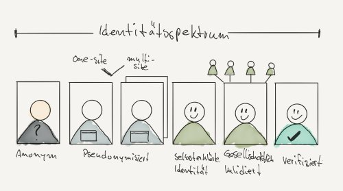 Maik Klotz Die Digitale Identitat Dein Ich Im Netz Was Kann Identityt Alles Sein Idps Identity Mein Beitrag Bei Paymentbanking T Co 4z98rvonfo T Co Jtrpj2gn3j