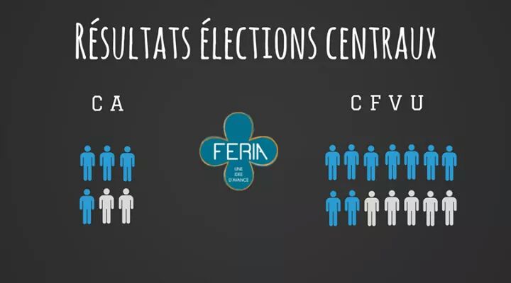 MERCI 🍀

La FERIA obtient un siège d'élu supplémentaire en Commission Formation et Vie Universitaire (CFVU), confirmant son statut de représentante majoritaire ! 

Merci à tous les étudiants pour leur soutien, et sans qui ce résultat n’aurait pas été possible