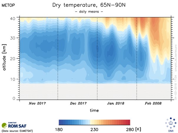rom_saf's tweet photo. This winter's sudden stratospheric warming #SSW as observed with #GPSRO satellite data: https://t.co/c6XtybKFG7