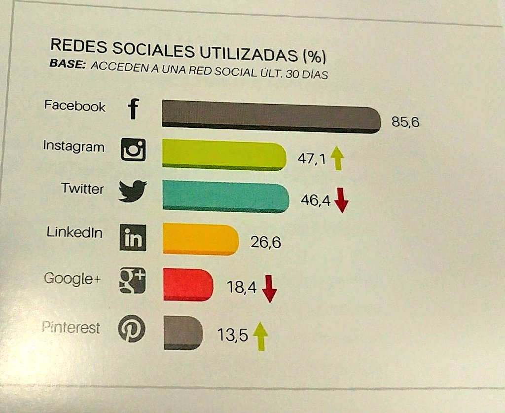 elpublicistacom's tweet photo. Instagram ya es la segunda red más empleada por la población internauta de España (el 78% de la población total, segun EGM). La plataforma desbanca a Twitter y se coloca por detras de Facebook, que sigue en cabeza #SocialMedia #Navegantes20 https://t.co/bN5qlTCT5R