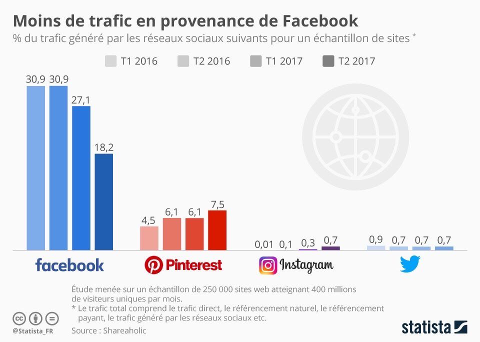 TopduDigital's tweet image. Quel est le #SocialMedia le plus efficace pour générer du trafic ? 
Facebook en chute libre et Pinterest à surveiller ! #webmarketing