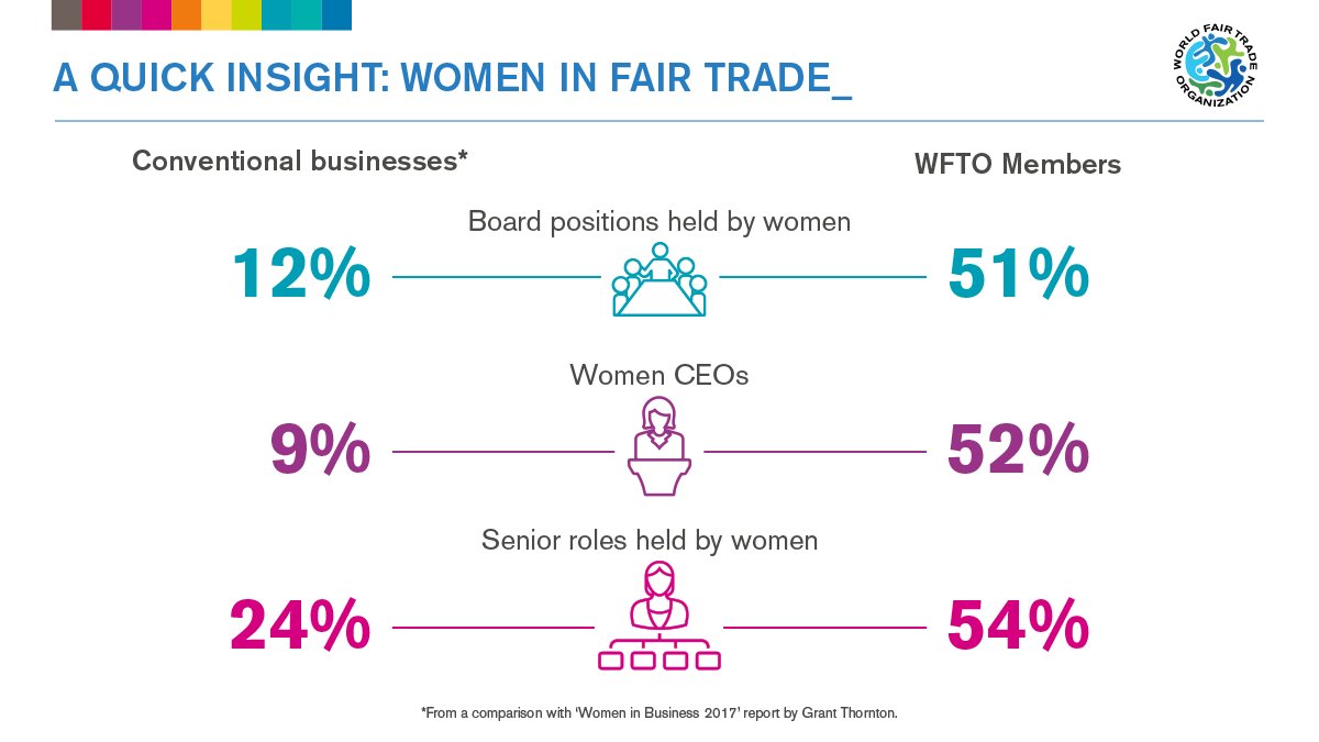 WFTO_FairTrade's tweet image. The preliminary results of an ongoing study on gender equality in Fair Trade show a vision of a future where women’s leadership is a reality.

Compared to conventional businesses, WFTO members are leading the way to gender equality! #GenderEqualityNow #PressforProgress